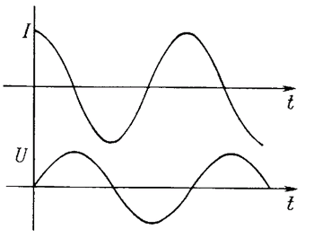 Графики колебания сопротивления и силы тока конденсатора