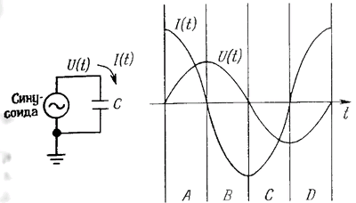 Пример опережения напряжения по фазе при пропускании синусоидального сигнала тока через конденсатор