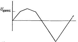 График выходного напряжения для треугольного входного сигнала