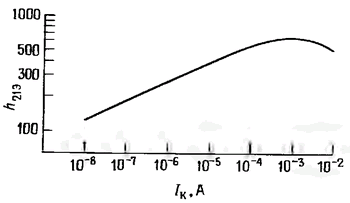 График зависимости коэффициента усиления по току для транзистора (h21э) от коллекторного тока