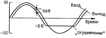 График выходного сигнала для входного синусоидального напряжения в эмиттерном повторителе n-p-n - типа